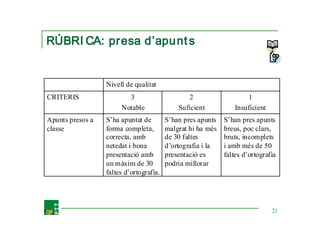 RÚBRI CA: presa d’apu nt s


                  Nivell de qualitat
CRITERIS                 3                      2                     1
                       Notable               Suficient           Insuficient
Apunts presos a   S’ha apuntat de        S’han pres apunts   S’han pres apunts
classe            forma completa,        malgrat hi ha més   breus, poc clars,
                  correcta, amb          de 30 faltes        bruts, incomplets
                  netedat i bona         d’ortografia i la   i amb més de 50
                  presentació amb        presentació es      faltes d’ortografia
                  un màxim de 30         podria millorar
                  faltes d’ortografia.




                                                                               21
 