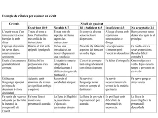 Exemple de rúbrica per avaluar un escrit

      Criteris                                                           Nivell de qualitat
                         Excel·lent 10-9        Notable 8-7              Bé - Suficient 6-5 Insuficient 4-3              No acceptable 2-1
L’escrit tracta d’un     Tracta el tema a       Tracta tots els          Es cenyeix al tema     Allarga el tema amb      Barreja temes sense
tema concret sense       fons. Profunditza      aspectes del tema        sense incloure         repeticions              deixar clar quin és el
barrejar-lo amb          més enllà de les       segons les               dispersions            innecessàries o          principal
altres                   instruccions           instruccions                                    divaga
Expressa clarament       Ordena el text amb     Inclou una               Presenta els diferents Les expressions      Es confús en les
les seves idees,         epígrafs i paràgrafs   introducció, un          aspectes del tema en s’entenen però         seves expressions.
coneixements o                                  desenvolupament i        un ordre lògic         l’escrit és desordenat
                                                                                                                     Resulta difícil
sentiments                                      una conclusió                                                        entendre’l
Escriu d’una manera      Utilitza bé les        L’escrit és correcte     L’escrit és correcte Fa faltes d’ortografia Omet subjectes o
gramaticalment           preposicions i les     ortogràfica i            tant ortogràficament                        verbs. Equivoca els
correcta                 conjuncions            sintàcticament i         com sintàcticament                          temps o persones en
                                                utilitza els signes de                                               els verbs
                                                puntuació. t
Utilitza un              Aclareix amb           Fa servir el             Fa servir el             Fa servir            Fa servir gerga o
llenguatge apropiat      sinònims els termes    vocabulari adequat       llenguatge sense         incorrectament els   abreviatures
pel tipus de             de significat ambigu                            tenir en compte el       termes de la matèria
document i el seu        o equívoc                                       destinatari              que tracta
destinatari
Fa servir els recursos   Fa bona lletra i       La lletra és llegible i La lletra és correcta i   Es pot llegir amb      La lletra és
adequats per facilitar   mostra una             la presentació          la presentació poc        dificultat i la        inintel·ligible i la
la lectura i la          presentació acurada    s’ajusta als            acurada                   presentació és         presentació
comprensió de                                   paràmetres donats                                 incorrecta.            descuidada
l’escrit
 