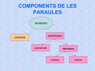 COMPONENTS DE LES PARAULES MONEMES LEXEMES MORFEMES derivatius gramaticals sufixos prefixos 
