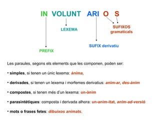 IN   VOLUNT   ARI   O  S PREFIX LEXEMA SUFIX derivatiu SUFIXOS gramaticals Les paraules, segons els elements que les componen, poden ser:  simples , si tenen un únic lexema:  ànima,  derivades , si tenen un lexema i morfemes derivatius:  anim-ar, des-ànim compostes , si tenen més d’un lexema:   un-ànim   parasintètiques : composta i derivada alhora:  un-anim-itat,   anim-ad-versió mots o frases fetes :  dibuixos animats . 