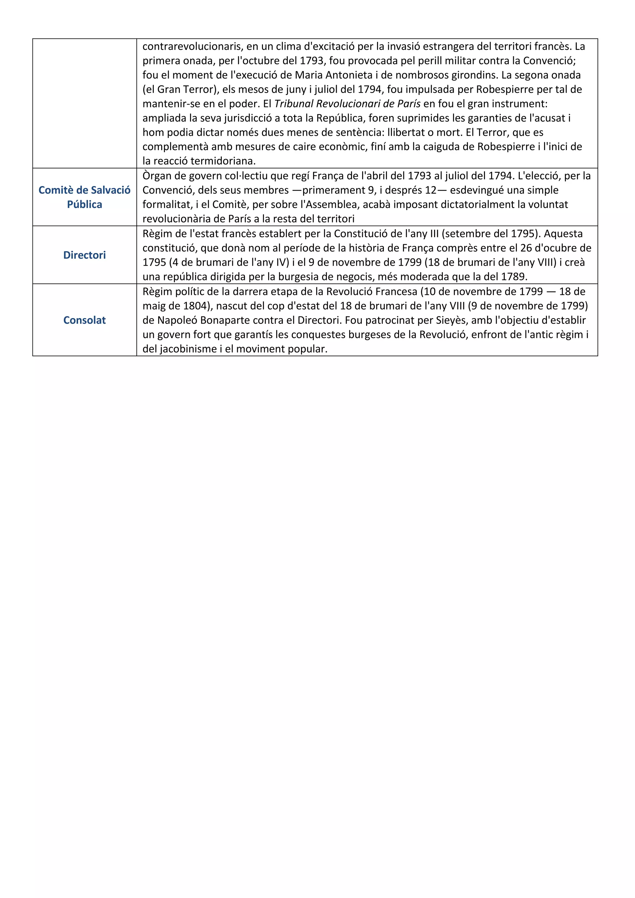 contrarevolucionaris, en un clima d'excitació per la invasió estrangera del territori francès. La
primera onada, per l'octubre del 1793, fou provocada pel perill militar contra la Convenció;
fou el moment de l'execució de Maria Antonieta i de nombrosos girondins. La segona onada
(el Gran Terror), els mesos de juny i juliol del 1794, fou impulsada per Robespierre per tal de
mantenir-se en el poder. El Tribunal Revolucionari de París en fou el gran instrument:
ampliada la seva jurisdicció a tota la República, foren suprimides les garanties de l'acusat i
hom podia dictar només dues menes de sentència: llibertat o mort. El Terror, que es
complementà amb mesures de caire econòmic, finí amb la caiguda de Robespierre i l'inici de
la reacció termidoriana.
Comitè de Salvació
Pública
Òrgan de govern col·lectiu que regí França de l'abril del 1793 al juliol del 1794. L'elecció, per la
Convenció, dels seus membres —primerament 9, i després 12— esdevingué una simple
formalitat, i el Comitè, per sobre l'Assemblea, acabà imposant dictatorialment la voluntat
revolucionària de París a la resta del territori
Directori
Règim de l'estat francès establert per la Constitució de l'any III (setembre del 1795). Aquesta
constitució, que donà nom al període de la història de França comprès entre el 26 d'ocubre de
1795 (4 de brumari de l'any IV) i el 9 de novembre de 1799 (18 de brumari de l'any VIII) i creà
una república dirigida per la burgesia de negocis, més moderada que la del 1789.
Consolat
Règim polític de la darrera etapa de la Revolució Francesa (10 de novembre de 1799 — 18 de
maig de 1804), nascut del cop d'estat del 18 de brumari de l'any VIII (9 de novembre de 1799)
de Napoleó Bonaparte contra el Directori. Fou patrocinat per Sieyès, amb l'objectiu d'establir
un govern fort que garantís les conquestes burgeses de la Revolució, enfront de l'antic règim i
del jacobinisme i el moviment popular.
 