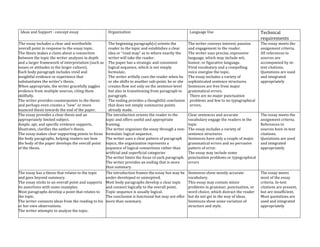 Ideas	
  and	
  Support	
  :	
  concept	
  essay	
   Organization	
  	
   Language	
  Use	
   Technical	
  
requirements	
  
The	
  essay	
  includes	
  a	
  clear	
  and	
  worthwhile	
  
overall	
  point	
  in	
  response	
  to	
  the	
  essay	
  topic.	
  
The	
  thesis	
  makes	
  a	
  claim	
  about	
  a	
  connection	
  
between	
  the	
  topic	
  the	
  writer	
  analyzes	
  in	
  depth	
  
and	
  a	
  larger	
  framework	
  of	
  interpretation	
  (such	
  as	
  
issues	
  or	
  attitudes	
  in	
  the	
  larger	
  culture).	
  
Each	
  body	
  paragraph	
  includes	
  vivid	
  and	
  
insightful	
  evidence	
  or	
  experience	
  that	
  
substantiates	
  the	
  writer’s	
  thesis.	
  
When	
  appropriate,	
  the	
  writer	
  gracefully	
  juggles	
  
evidence	
  from	
  multiple	
  sources,	
  citing	
  them	
  
skillfully.	
  
The	
  writer	
  provides	
  counterpoints	
  to	
  the	
  thesis	
  
and	
  perhaps	
  even	
  creates	
  a	
  "new"	
  or	
  more	
  
nuanced	
  thesis	
  towards	
  the	
  end	
  of	
  the	
  paper.	
  
The	
  beginning	
  paragraph(s)	
  orients	
  the	
  
reader	
  to	
  the	
  topic	
  and	
  establishes	
  a	
  clear	
  
idea	
  or	
  “road	
  map”	
  as	
  to	
  where	
  exactly	
  the	
  
writer	
  will	
  take	
  the	
  reader.	
  
The	
  paper	
  has	
  a	
  strategic	
  and	
  consistent	
  
logical	
  sequence,	
  which	
  is	
  not	
  simply	
  
formulaic.	
  	
  
The	
  writer	
  artfully	
  cues	
  the	
  reader	
  when	
  he	
  
or	
  she	
  shifts	
  to	
  another	
  sub-­‐point;	
  he	
  or	
  she	
  
creates	
  flow	
  not	
  only	
  on	
  the	
  sentence-­‐level	
  
but	
  also	
  in	
  transitioning	
  from	
  paragraph	
  to	
  
paragraph.	
  
The	
  ending	
  provides	
  a	
  thoughtful	
  conclusion	
  
that	
  does	
  not	
  simply	
  summarize	
  points	
  
already	
  made.	
  
The	
  writer	
  conveys	
  interest,	
  passion	
  
and	
  engagement	
  to	
  the	
  reader.	
  	
  	
  
The	
  writer	
  uses	
  precise,	
  expressive	
  
language,	
  which	
  may	
  include	
  wit,	
  
humor,	
  or	
  figurative	
  language.	
  
Vivid	
  vocabulary	
  and	
  a	
  compelling	
  
voice	
  energize	
  the	
  topic.	
  	
  	
  
The	
  essay	
  includes	
  a	
  variety	
  of	
  
sophisticated	
  sentence	
  structures.	
  	
  	
  
Sentences	
  are	
  free	
  from	
  major	
  
grammatical	
  errors.	
  
There	
  are	
  no	
  major	
  punctuation	
  
problems	
  and	
  few	
  to	
  no	
  typographical	
  
errors.	
  
The	
  essay	
  meets	
  the	
  
assignment	
  criteria.	
  	
  
All	
  references	
  to	
  
sources	
  are	
  
accompanied	
  by	
  in-­‐
text	
  citations.	
  	
  
Quotations	
  are	
  used	
  
and	
  integrated	
  
appropriately	
  
The	
  essay	
  provides	
  a	
  clear	
  thesis	
  and	
  an	
  
appropriately	
  limited	
  subject.	
  
Ample,	
  apt,	
  and	
  specific	
  evidence	
  supports,	
  
illustrates,	
  clarifies	
  the	
  author’s	
  thesis.	
  
The	
  essay	
  makes	
  clear	
  supporting	
  points	
  to	
  focus	
  
the	
  body	
  paragraphs,	
  helping	
  readers	
  see	
  how	
  
the	
  body	
  of	
  the	
  paper	
  develops	
  the	
  overall	
  point	
  
of	
  the	
  thesis.	
  	
  	
  
The	
  introduction	
  orients	
  the	
  reader	
  to	
  the	
  
topic	
  and	
  offers	
  useful	
  and	
  appropriate	
  
framing.	
  	
  
The	
  writer	
  organizes	
  the	
  essay	
  through	
  a	
  non-­‐
formulaic	
  logical	
  sequence.	
  	
  
The	
  writer	
  uses	
  a	
  clear	
  pattern	
  of	
  paragraph	
  
topics;	
  the	
  organization	
  represents	
  a	
  
sequence	
  of	
  logical	
  connections	
  rather	
  than	
  
artificial	
  and	
  superficial	
  categories	
  
The	
  writer	
  limits	
  the	
  focus	
  of	
  each	
  paragraph.	
  
The	
  writer	
  provides	
  an	
  ending	
  that	
  is	
  more	
  
than	
  summary.	
  	
  
Clear	
  sentences	
  and	
  accurate	
  
vocabulary	
  engage	
  the	
  readers	
  in	
  the	
  
topic	
  
The	
  essay	
  includes	
  a	
  variety	
  of	
  
sentence	
  structures	
  
Sentences	
  have	
  only	
  a	
  couple	
  of	
  major	
  
grammatical	
  errors	
  and	
  no	
  pervasive	
  
pattern	
  of	
  error.	
  
The	
  essay	
  may	
  include	
  some	
  
punctuation	
  problems	
  or	
  typographical	
  
errors	
  
	
  
The	
  essay	
  meets	
  the	
  
assignment	
  criteria.	
  
References	
  to	
  
sources	
  have	
  in-­‐text	
  
citations.	
  
Quotations	
  are	
  used	
  
and	
  integrated	
  
appropriately	
  
The	
  essay	
  has	
  a	
  thesis	
  that	
  relates	
  to	
  the	
  topic	
  
and	
  goes	
  beyond	
  summary.	
  
The	
  essay	
  sticks	
  to	
  an	
  overall	
  point	
  and	
  supports	
  
its	
  assertions	
  with	
  some	
  examples.	
  
Most	
  paragraphs	
  develop	
  a	
  point	
  that	
  relates	
  to	
  
the	
  topic.	
  	
  
The	
  writer	
  connects	
  ideas	
  from	
  the	
  reading	
  to	
  his	
  
or	
  her	
  own	
  observations.	
  
The	
  writer	
  attempts	
  to	
  analyze	
  the	
  topic.	
  	
  
	
  
The	
  introduction	
  frames	
  the	
  essay	
  but	
  may	
  be	
  
under-­‐developed	
  or	
  uninspired.	
  
Most	
  body	
  paragraphs	
  develop	
  a	
  clear	
  topic	
  
and	
  connect	
  logically	
  to	
  the	
  overall	
  point.	
  	
  
Topic	
  sequence	
  is	
  usually	
  logical.	
  	
  
The	
  conclusion	
  is	
  functional	
  but	
  may	
  not	
  offer	
  
more	
  than	
  summary.	
  
	
  
Sentences	
  show	
  mostly	
  accurate	
  
vocabulary.	
  
This	
  essay	
  may	
  contain	
  minor	
  
problems	
  in	
  grammar,	
  punctuation,	
  or	
  
word	
  choice,	
  which	
  distract	
  the	
  reader	
  
but	
  do	
  not	
  get	
  in	
  the	
  way	
  of	
  ideas.	
  	
  
Sentences	
  show	
  some	
  variation	
  of	
  
structure	
  and	
  style.	
  
	
  
The	
  essay	
  meets	
  
most	
  of	
  the	
  essay	
  
criteria.	
  In-­‐text	
  
citations	
  are	
  present,	
  
but	
  are	
  insufficient.	
  
Most	
  quotations	
  are	
  
used	
  and	
  integrated	
  
appropriately	
  
 