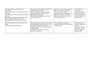 The	
  subject	
  of	
  the	
  essay	
  is	
  dealt	
  with	
  
superficially.	
  
The	
  thesis	
  is	
  unclear	
  or	
  unrelated	
  to	
  the	
  rest	
  of	
  
the	
  essay.	
  
The	
  central	
  point	
  is	
  not	
  an	
  idea	
  that	
  can	
  sustain	
  
an	
  essay.	
  
Ideas	
  produced	
  are	
  merely	
  descriptive	
  rather	
  
than	
  insightful,	
  or	
  ideas	
  presented	
  are	
  
unsupported	
  opinions	
  rather	
  than	
  analysis.	
  
	
  
The	
  essay	
  has	
  an	
  introduction,	
  but	
  it	
  fails	
  to	
  
provide	
  adequate	
  framing	
  	
  
Very	
  few	
  paragraphs	
  articulate	
  a	
  focus.	
  
The	
  topic	
  sequences	
  are	
  disorganized	
  
logically	
  and	
  sequentially.	
  
The	
  conclusion	
  is	
  incomplete	
  or	
  does	
  not	
  
provide	
  useful	
  closure.	
  
	
  
Sentences	
  are	
  very	
  simple,	
  showing	
  
little	
  to	
  no	
  variation	
  in	
  structure.	
  	
  	
  
The	
  essay	
  contains	
  serious	
  
grammatical	
  errors,	
  making	
  the	
  essay	
  
difficult	
  to	
  understand	
  at	
  times	
  
Word	
  choices	
  are	
  very	
  repetitious	
  or	
  
frequently	
  inaccurate.	
  	
  	
  
	
  The	
  essay	
  meets	
  
some	
  of	
  the	
  
assignment	
  criteria.	
  	
  
No	
  in-­‐text	
  citations.	
  
Some	
  quotations	
  are	
  
used	
  and	
  integrated	
  
appropriately	
  
No	
  distinctive	
  point	
  of	
  view	
  is	
  present	
  in	
  the	
  
essay.	
  
The	
  essay	
  is	
  completely	
  off	
  topic.	
  
The	
  introduction	
  is	
  confusing	
  or	
  incomplete.	
  	
  
Body	
  paragraphs	
  jump	
  from	
  one	
  idea	
  to	
  the	
  
next	
  without	
  apparent	
  connection.	
  
Paragraph	
  breaks,	
  if	
  any,	
  do	
  not	
  correspond	
  
to	
  topic	
  changes.	
  
A	
  conclusion	
  is	
  missing,	
  confusing,	
  or	
  
unrelated	
  to	
  the	
  essay	
  
Errors	
  in	
  grammar,	
  spelling,	
  or	
  
misused	
  vocabulary	
  seriously	
  impede	
  
comprehension.	
  
The	
  essay	
  does	
  not	
  
meet	
  the	
  assignment	
  
criteria.	
  
No	
  in-­‐text	
  citations.	
  
	
  Quotations	
  are	
  not	
  
used	
  or	
  integrated	
  
appropriately	
  
	
  
	
  
 
