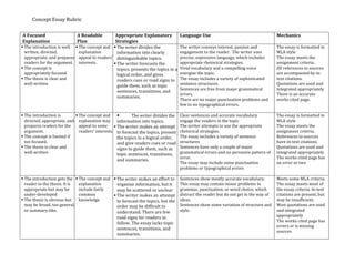 Concept	
  Essay	
  Rubric	
  
A	
  Focused	
  
Explanation	
  
A	
  Readable	
  
Plan	
  
Appropriate	
  Explanatory	
  
Strategies	
  
Language	
  Use	
   Mechanics	
  
§ The	
  introduction	
  is	
  well	
  
written,	
  directed,	
  
appropriate,	
  and	
  prepares	
  
readers	
  for	
  the	
  argument.	
  
§ The	
  concept	
  is	
  
appropriately	
  focused.	
  	
  
§ The	
  thesis	
  is	
  clear	
  and	
  
well-­‐written	
  
§ The	
  concept	
  and	
  
explanation	
  
appeal	
  to	
  readers’	
  
interests.	
  	
  
§ The	
  writer	
  divides	
  the	
  
information	
  into	
  clearly	
  
distinguishable	
  topics.	
  
§ The	
  writer	
  forecasts	
  the	
  
topics,	
  presents	
  the	
  topics	
  in	
  a	
  
logical	
  order,	
  and	
  gives	
  
readers	
  cues	
  or	
  road	
  signs	
  to	
  
guide	
  them,	
  such	
  as	
  topic	
  
sentences,	
  transitions,	
  and	
  
summaries.	
  
The	
  writer	
  conveys	
  interest,	
  passion	
  and	
  
engagement	
  to	
  the	
  reader.	
  	
  The	
  writer	
  uses	
  
precise,	
  expressive	
  language,	
  which	
  includes	
  
appropriate	
  rhetorical	
  strategies.	
  	
  
Vivid	
  vocabulary	
  and	
  a	
  compelling	
  voice	
  
energize	
  the	
  topic.	
  	
  	
  
The	
  essay	
  includes	
  a	
  variety	
  of	
  sophisticated	
  
sentence	
  structures.	
  	
  	
  
Sentences	
  are	
  free	
  from	
  major	
  grammatical	
  
errors.	
  
There	
  are	
  no	
  major	
  punctuation	
  problems	
  and	
  
few	
  to	
  no	
  typographical	
  errors.	
  
	
  
The	
  essay	
  is	
  formatted	
  in	
  
MLA	
  style	
  
The	
  essay	
  meets	
  the	
  
assignment	
  criteria.	
  	
  
All	
  references	
  to	
  sources	
  
are	
  accompanied	
  by	
  in-­‐
text	
  citations.	
  	
  
Quotations	
  are	
  used	
  and	
  
integrated	
  appropriately	
  
There	
  is	
  an	
  accurate	
  
works	
  cited	
  page.	
  
§ The	
  introduction	
  is	
  
directed,	
  appropriate,	
  and	
  
prepares	
  readers	
  for	
  the	
  
argument.	
  
§ The	
  concept	
  is	
  limited	
  if	
  
not	
  focused.	
  	
  
§ The	
  thesis	
  is	
  clear	
  and	
  
well-­‐written	
  
§ The	
  concept	
  and	
  
explanation	
  may	
  
appeal	
  to	
  some	
  
readers’	
  interests.	
  
§ The	
  writer	
  divides	
  the	
  
information	
  into	
  topics.	
  
§ The	
  writer	
  makes	
  an	
  attempt	
  
to	
  forecast	
  the	
  topics,	
  present	
  
the	
  topics	
  in	
  a	
  logical	
  order,	
  
and	
  give	
  readers	
  cues	
  or	
  road	
  
signs	
  to	
  guide	
  them,	
  such	
  as	
  
topic	
  sentences,	
  transitions,	
  
and	
  summaries.	
  
Clear	
  sentences	
  and	
  accurate	
  vocabulary	
  
engage	
  the	
  readers	
  in	
  the	
  topic	
  
The	
  writer	
  attempts	
  to	
  use	
  the	
  appropriate	
  
rhetorical	
  strategies.	
  
The	
  essay	
  includes	
  a	
  variety	
  of	
  sentence	
  
structures	
  
Sentences	
  have	
  only	
  a	
  couple	
  of	
  major	
  
grammatical	
  errors	
  and	
  no	
  pervasive	
  pattern	
  of	
  
error.	
  
The	
  essay	
  may	
  include	
  some	
  punctuation	
  
problems	
  or	
  typographical	
  errors	
  
	
  
The	
  essay	
  is	
  formatted	
  in	
  
MLA	
  style	
  
The	
  essay	
  meets	
  the	
  
assignment	
  criteria.	
  
References	
  to	
  sources	
  
have	
  in-­‐text	
  citations.	
  
Quotations	
  are	
  used	
  and	
  
integrated	
  appropriately	
  
The	
  works	
  cited	
  page	
  has	
  
an	
  error	
  or	
  two	
  
§ The	
  introduction	
  gets	
  the	
  
reader	
  to	
  the	
  thesis.	
  It	
  is	
  
appropriate	
  but	
  may	
  be	
  
under-­‐developed	
  
§ The	
  thesis	
  is	
  obvious	
  but	
  
may	
  be	
  broad,	
  too	
  general,	
  
or	
  summary-­‐like.	
  	
  
§ The	
  concept	
  and	
  
explanation	
  
include	
  fairly	
  
common	
  
knowledge	
  
§ The	
  writer	
  makes	
  an	
  effort	
  to	
  
organize	
  information,	
  but	
  it	
  
may	
  be	
  scattered	
  or	
  unclear	
  
§ The	
  writer	
  makes	
  an	
  attempt	
  
to	
  forecast	
  the	
  topics,	
  but	
  the	
  
order	
  may	
  be	
  difficult	
  to	
  
understand.	
  There	
  are	
  few	
  
road	
  signs	
  for	
  readers	
  to	
  
follow.	
  The	
  essay	
  lacks	
  topic	
  
sentences,	
  transitions,	
  and	
  
summaries.	
  
Sentences	
  show	
  mostly	
  accurate	
  vocabulary.	
  
This	
  essay	
  may	
  contain	
  minor	
  problems	
  in	
  
grammar,	
  punctuation,	
  or	
  word	
  choice,	
  which	
  
distract	
  the	
  reader	
  but	
  do	
  not	
  get	
  in	
  the	
  way	
  of	
  
ideas.	
  	
  
Sentences	
  show	
  some	
  variation	
  of	
  structure	
  and	
  
style.	
  
	
  
Meets	
  some	
  MLA	
  criteria.	
  
The	
  essay	
  meets	
  most	
  of	
  
the	
  essay	
  criteria.	
  In-­‐text	
  
citations	
  are	
  present,	
  but	
  
may	
  be	
  insufficient.	
  
Most	
  quotations	
  are	
  used	
  
and	
  integrated	
  
appropriately	
  
The	
  works	
  cited	
  page	
  has	
  
errors	
  or	
  is	
  missing	
  
sources	
  
	
  
 