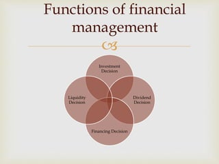 
Investment
Decision
Dividend
Decision
Financing Decision
Liquidity
Decision
Functions of financial
management
 