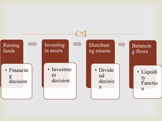 
Raising
funds
• Financin
g
decision
Investing
in assets
• Investme
nt
decision
Distributi
ng returns
• Divide
nd
decisio
n
Balancin
g flows
• Liquidi
ty
Functio
n
 