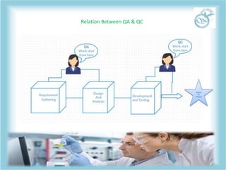 Relation Between QA & QC
Quality
Of
Product
 