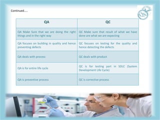 Continued…..
QA QC
QA Make Sure that we are doing the right
things and in the right way
QC Make sure that result of what we have
done are what we are expecting
QA focuses on building in quality and hence
preventing defects
QC focuses on testing for the quality and
hence detecting the defects
QA deals with process QC deals with product
QA is for entire life cycle
QC is for testing part in SDLC (System
Development Life Cycle)
QA is preventive process QC is corrective process
 