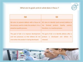 QA QC
QA aims to prevent defects with a focus on
the process used to make the product. It is a
proactive quality process.
QC aims to identify (and correct) defects in
the finished product. Quality control,
therefore, is a reactive process.
The goal of QA is to improve development
and test processes so that defects do not
arise when the product is being developed.
The goal of QC is to identify defects after a
product is developed and before it's
released.
What are its goals and on what does it focus ?
 