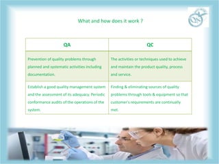 QA QC
Prevention of quality problems through
planned and systematic activities including
documentation.
The activities or techniques used to achieve
and maintain the product quality, process
and service.
Establish a good quality management system
and the assessment of its adequacy. Periodic
conformance audits of the operations of the
system.
Finding & eliminating sources of quality
problems through tools & equipment so that
customer's requirements are continually
met.
What and how does it work ?
 