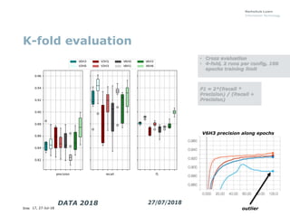 Slide 17, 27-Jul-18
K-fold evaluation
• Cross evaluation
• 4-fold, 2 runs per config, 100
epochs training limit
DATA 2018 ...