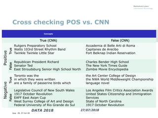 Slide 20, 27-Jul-18
Cross checking POS vs. CNN
DATA 2018 27/07/2018
Concepts
True (CNN) False (CNN)
Positive
True
Rutgers ...