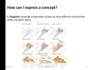 How can I express a concept?
1. Diagrams: drawings of geometric shapes to show different relationships
within any given space.
10/24/2015 Arch. Dania Abdel-Aziz 16
 