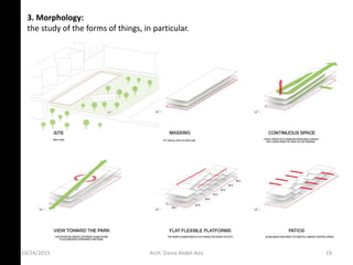 3. Morphology:
the study of the forms of things, in particular.
10/24/2015 Arch. Dania Abdel-Aziz 19
 