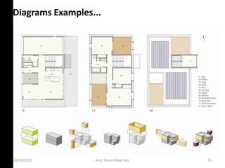 Diagrams Examples...
10/24/2015 Arch. Dania Abdel-Aziz 21
 