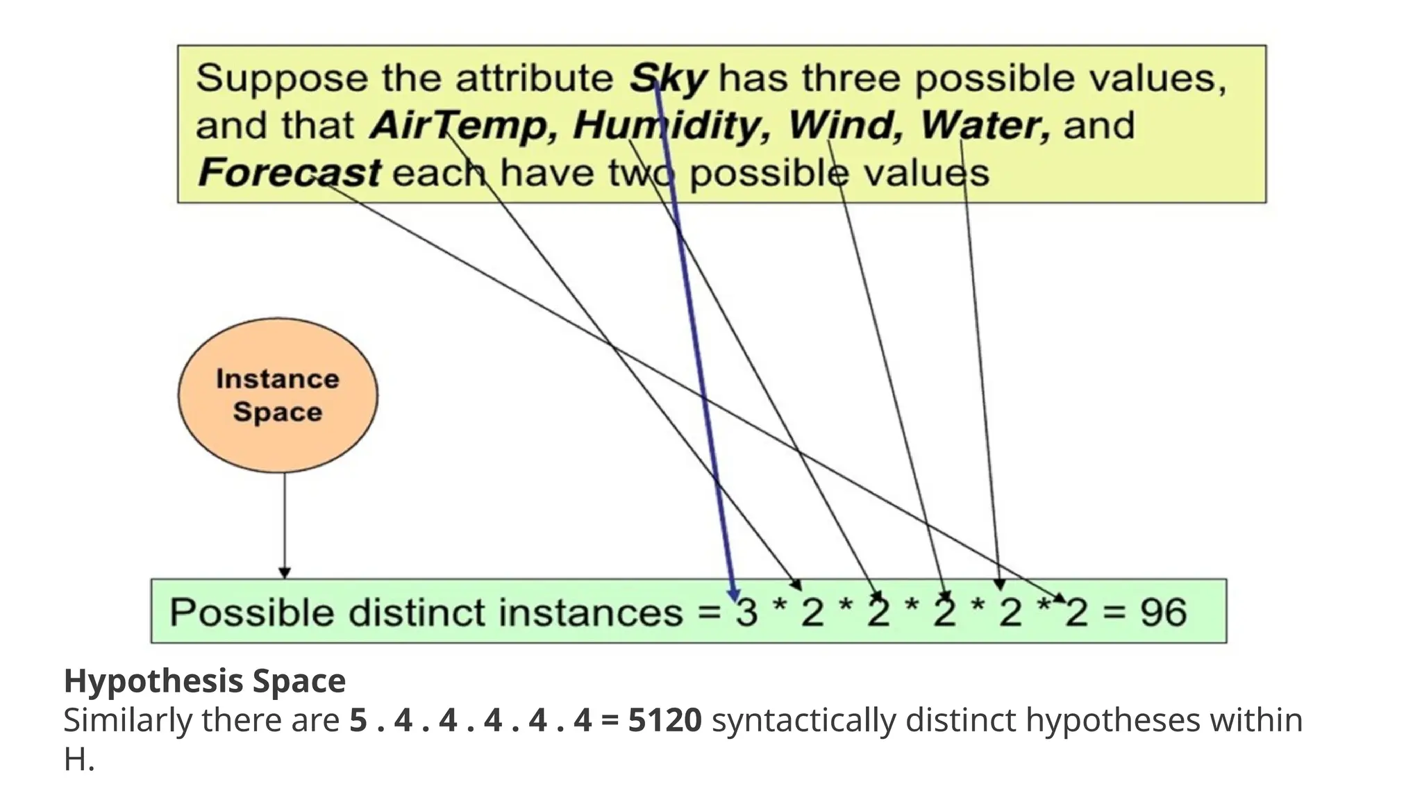 Hypothesis Space
Similarly there are 5 . 4 . 4 . 4 . 4 . 4 = 5120 syntactically distinct hypotheses within
H.
 