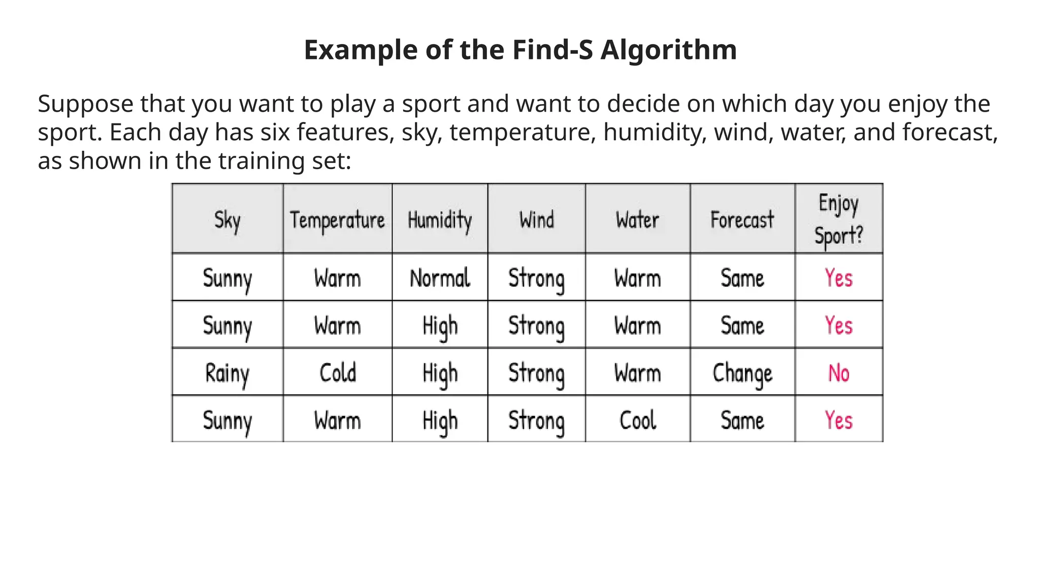 Example of the Find-S Algorithm
Suppose that you want to play a sport and want to decide on which day you enjoy the
sport. Each day has six features, sky, temperature, humidity, wind, water, and forecast,
as shown in the training set:
 