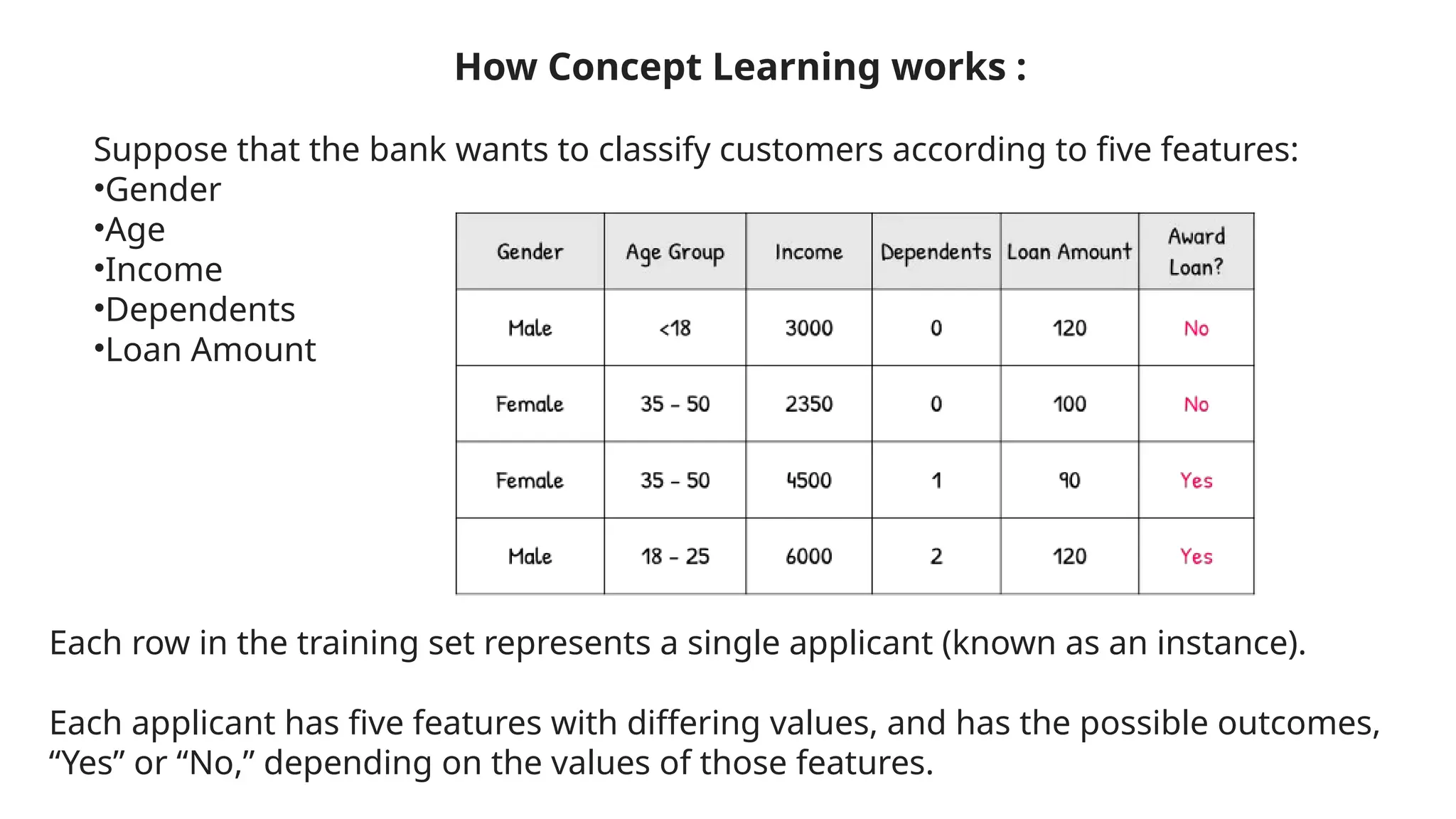 How Concept Learning works :
Suppose that the bank wants to classify customers according to five features:
•Gender
•Age
•Income
•Dependents
•Loan Amount
Each row in the training set represents a single applicant (known as an instance).
Each applicant has five features with differing values, and has the possible outcomes,
“Yes” or “No,” depending on the values of those features.
 