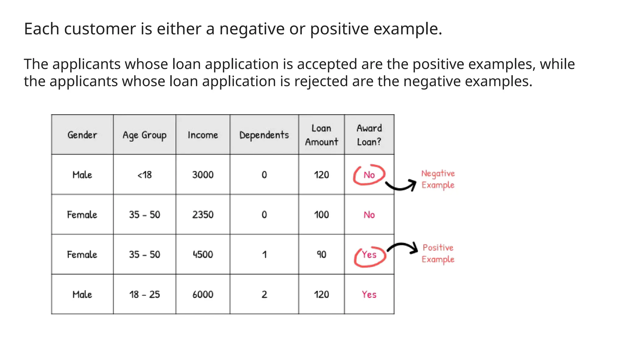 Each customer is either a negative or positive example.
The applicants whose loan application is accepted are the positive examples, while
the applicants whose loan application is rejected are the negative examples.
 