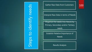 Stepstoidentifyneeds
Gather Raw Data from Customers
Interpret Raw Data in terms of Needs
Organize the needs into hierarchy,
Primary, Secondary and/or Tertiary
needs
Establish Relative Importance of
Needs
Results Analysis
100
 