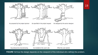 19
FIGURE 1.4 how the design depends on the viewpoint of the individual who defines the problem.
 