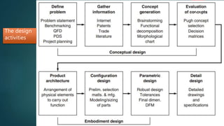 The design
activities
47
 