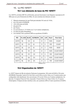 Support de cours : Conception et simulation des systèmes à PIC 1 ELT
Support de cours Page 67
10. Le PIC 16F877
10.1 Les éléments de base du PIC 16F877
Les 16F87X, en boîtier DIP 28 ou 40 broches, peuvent fonctionner à une fréquence maximale de 20
MHz pour un cycle d'instruction de 200ns. Ils sont constitués des éléments suivants :
 Mémoire programme du type Flash peut atteindre 8 K mots de 14 bits,
 64 à 256 octets d’EEPROM,
 128 à 368 octets de RAM,
 des ports E/S,
 des Timers,
 Un convertisseur A / N 10 bits avec 5 ou 8 entrées multiplexées,
 Un chien de garde (WatchDog).
 Une interface série synchrone (SPI) ou asynchrone (USART).
PIC FLASH RAM EEPROM I/O A/D Port// Port Série
16F870 2K 128 64 22 5 NON USART
16F871 2K 128 64 33 8 PSP USART
16F872 2K 128 64 22 5 NON MSSP
16F873 4K 192 128 22 5 NON USART/MSSP
16F874 4K 192 128 33 8 PSP USART/MSSP
16F876 8K 368 256 22 5 NON USART/MSSP
16F877 8K 368 256 33 8 PSP USART/MSSP
Tableau 10-1
10.2 Organisation du 16F877
Le 16F877 dispose de 8Ko de mémoire Flash pour le programme, 368 octets de RAM et 256 octets
d'EEPROM. Il possède 5 ports E/S (3 de 8 bits, un de 6 bits et un de 3 bits), ces 33 entrées/sorties sont
configurables individuellement. Son convertisseur A/N est de 10 bits avec 8 entrées multiplexées. En
plus des 3 Compteur/Timer de 8 bits, il possède 2 Timers 8 bits et un Timer 16 bits. Il a 15 sources
d'interruption. Il dispose de deux interfaces série, une synchrone (SPI) et l’autre asynchrone (USART).
 