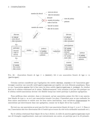 5 COMPL´EMENTS 31
participer
- dossard
- ordre d’
arrivée
0,n
courses
- n° course
- lieu course
- date course
jockeys
- n° jockey
- nom jockey
- prénom
chevaux
- n° cheval
- nom cheval
- date naissance
0,n
0,n
monter
1,1
courses
- n° course
- lieu course
- date course
jockeys
- n° jockey
- nom jockey
- prénom
chevaux
- n° cheval
- nom cheval
- date naissance
participations
- #n° course
- #n° cheval
- dossard
- ordre d’arrivée
- #n° jockey
(non vide)
traduction
numéro de cheval
numéro de jockey
nom du jockey
ordre d’arrivée
prénom
dossard
nom du cheval
date de naissance
numéro de course
lieu de la course
date de la course
traduction
Fig. 34 – Association binaire de type 1 : n (monter), li´ee `a une association binaire de type n : m
(participer)
Certains auteurs consid`erent que l’agr´egation des entit´es chevaux, courses et de l’association par-
ticiper constitue une nouvelle entit´e participations qui englobe ces trois ´el´ements graphiques. Dans
ce cas, l’association monter fait le lien entre les deux entit´es (participations et jockeys). Le r´esultat
ﬁnal sur le sch´ema relationnel est le mˆeme. Malheureusement, cette notation n’est pas tr`es pratique car
le sch´ema entit´es-associations devient vite illisible lorsqu’une entit´e participe `a plusieurs agr´egations.
Nous pr´ef´erons donc autoriser, dans ce document, qu’une association puisse ˆetre li´ee `a une associa-
tion binaire de type n : m ou `a une association ternaire (ou plus). Cependant pour ne pas confondre les
liens entres associations et entit´es avec les liens entres associations, nous encadrons soigneusement les
associations qui interviennent dans une agr´egation, comme sur la ﬁgure 34 en bas `a gauche.
En tout cas, une association ne peut pas ˆetre li´ee `a une association binaire de type 1 : n ou 1 : 1. Dans ce
cas, l’association doit ˆetre directement li´ee `a l’entit´e qui se trouve du cˆot´e o`u la cardinalit´e maximale est 1.
Sur le sch´ema relationnel ﬁnal (ﬁgure 34 en bas `a droite), la table de jonction participations re¸coit
une cl´e ´etrang`ere suppl´ementaire, mais qui contrairement aux autres, ne participe pas `a la cl´e primaire.
 