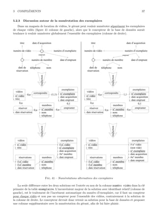 5 COMPL´EMENTS 37
5.2.3 Discussion autour de la num´erotation des exemplaires
Dans un magasin de location de vid´eos, le g´erant peut vouloir num´eroter s´epar´ement les exemplaires
de chaque vid´eo (ﬁgure 41 colonne de gauche), alors que le concepteur de la base de donn´ees aurait
tendance `a vouloir num´eroter globalement l’ensemble des exemplaires (colonne de droite).
numéro de vidéo
titre
numéro d’exemplaire
date d’acquisition
numéro de membre
nomtéléphone
date d’emprunt
emprunt
date de
réservation
numéro de vidéo
titre
numéro d’exemplaire
date d’acquisition
numéro de membre
nomtéléphone
date d’emprunt
emprunt
date de
réservation
vidéos
- n° vidéo
- titre
exemplaires
- # n° vidéo
- n° exemplaire
- date acquisition
- #n° membre
- date empruntmembres
- n° membre
- nom
- téléphone
réservations
- # n° vidéo
- # n° membre
- date réservation
vidéos
- n° vidéo
- titre
exemplaires
- n° exemplaire
- date acquisition
- date emprunt
membres
- n° membre
- nom
- téléphone
emprunter
0,1
0,n
correspondre
0,n (1,1)
réserver
- date réservation
0,n
0,n
vidéos
- n° vidéo
- titre
membres
- n° membre
- nom
- téléphone
0,1
0,n
correspondre
0,n 1,1
réserver
- date réservation
0,n
0,n
emprunter
exemplaires
- n° exemplaire
- date acquisition
- date emprunt
traduction
traduction
traduction
traduction
vidéos
- n° vidéo
- titre
exemplaires
- # n° vidéo
(non vide)
- n° exemplaire
- date acquisition
- #n° membre
- date emprunt
membres
- n° membre
- nom
- téléphone
réservations
- # n° vidéo
- # n° membre
- date réservation
Fig. 41 – Num´erotations alternatives des exemplaires
La seule diﬀ´erence entre les deux solutions est l’entr´ee ou non de la colonne num´ero vid´eo dans la cl´e
primaire de la table exemplaire. L’inconv´enient majeur de la solution avec identiﬁant relatif (colonne de
gauche), est le traitement de l’incr´ement automatique du num´ero d’exemplaire, car il faut un compteur
pour chaque vid´eo et non pas un compteur pour l’ensemble des vid´eos, contrairement `a la solution de
la colonne de droite. Le concepteur devrait donc retenir sa solution pour la base de donn´ees et proposer
une colonne suppl´ementaire avec la num´erotation du g´erant, aﬁn de lui faire plaisir.
 