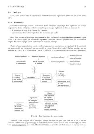 5 COMPL´EMENTS 38
5.3 H´eritage
Enﬁn, il est parfois utile de factoriser les attributs communs `a plusieurs entit´es au sein d’une entit´e
m`ere.
5.3.1 Sous-entit´e
Consid´erons l’exemple suivant : les factures d’une entreprise font l’objet d’un r`eglement par ch`eque
ou par carte. Cette entreprise souhaite connaˆıtre pour chaque r`eglement la date, le montant et :
– le num´ero et le nom de la banque des ch`eques ;
– ou le num´ero et la date d’expiration des paiements par carte.
On a donc une entit´e g´en´erique r`eglements et deux entit´es sp´ecialis´ees ch`eques et paiements par
carte. Ces deux sous-entit´es de l’entit´e r`eglements ont des attributs propres mais pas d’identiﬁant
propre. Au niveau logique objet, on retrouve la notion d’h´eritage.
Conform´ement aux notations objets, sur le sch´ema entit´es-associations, on repr´esente le lien qui unit
une sous-entit´e `a son entit´e g´en´erique par une ﬂ`eche creuse (ﬁgure 42 au centre). Ce lien remplace une as-
sociation ^etre de type 1 : 1 (un ch`eque (( est un )) r`eglement et un paiement par carte (( est un )) r`eglement).
chèques
- n° chèque
- nom banquerèglements
- n° règlement
- date règlement
- montant
factures
- n° facture
- date facture
- montant total
1,1
correspondre
0,n
traduction
paiements par carte
- n° carte
- date d’expiration
chèques
- #n° règlement
- n° chèque
- nom banque
règlements
- n° règlement
- date règlement
- montant
- #n° facture
(non vide)
factures
- n° facture
- date facture
- montant total
paiements par carte
- #n° règlement
- n° carte
- date d’expiration
numéro de facture
date de facture
et montant total
numéro de règlement
date de règlement
et montant
numéro de chèque
numéro de carte
traduction
numéro de règlement
numéro de règlement
date d’expiration
nom de la banque
Fig. 42 – Repr´esentation des sous-entit´es
Toutefois, il ne faut pas voir d’h´eritage `a chaque fois que l’on peut dire (( est un )), car il faut en
plus que l’entit´e m`ere ne poss`ede que les attributs communs de ses entit´es ﬁlles. Par exemple, un cercle
(( est math´ematiquement un )) ovale. Mais l’entit´e cercles (avec les attributs centre et rayon) n’est pas
 