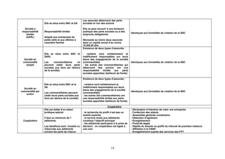 Les associés détiennent des parts
                 Elle se situe entre SNC et SA     sociales et non des actions

  Société à                                        Elle ne peut recourir à une émission
responsabilité   Responsabilité limitée            publique des parts sociales ou à des
                                                                                               Identiques aux formalités de création de la SNC
    limitée                                        emprunts obligatoires
   (SARL)        Adapté aux entreprises de
                 petite taille et aux affaires à   Nécessite au moins deux associés
                 caractère familial                dans un capital social d’au moins
                                                   10.000,00 dhs
                                                   Existence de deux types d’associés :

                 Elle se situe entre SNC et        - certains sont solidairement et
                 SARL                              indéfiniment responsables sur leurs
  Société en                                       biens des engagements de la société
 commandité      Les     commanditaires     ne     (commandités)                               Identiques aux formalités de création de la SNC
   simple        peuvent céder leurs parts         - les autres (les commanditaires) qui
                 sociales aux tiers (en dehors     détiennent des actions ont une
                 de la société)                    responsabilité   limitée    aux    parts
                                                   sociales apportées (bailleurs de fonds)

                                                   Existence de deux types d’associés :

                 Elle se situe entre SNC et la     - certains sont solidairement et
                 SA                                indéfiniment responsables sur leurs
  Société en
                                                   biens des engagements de la société
commandité par                                                                                 Identiques aux formalités de création de la SNC
                 Les commanditaires peuvent        (commandités)
    action
                 céder leurs parts sociales aux    - les autres (les commanditaires) ont
                 tiers (en dehors de la société)   une responsabilité limitée aux parts
                                                   sociales apportées (bailleurs de fonds)

                                                                         Coopérative
                 Elle est dotée d’un statut                                                    - Dèclaration d’intention de créer une entreprise
                 juridique spécial                 - la recherche du profit n’est pas un       - Confection des statuts
                                                   mobile explicite                            - Assemblée générale constitutive
                 Il faut un minimum de 7           - le service rendu aux adhérents            - Obtention d’agrément
 Coopérative     adhérents                         constitue l’objectif principal              - Enregistrement
                                                   - les adhérents participent à la prise de   - Publicité légale
                 Les bénéfices sont investis ou    décision : un coopérateur est égale à       - Dépôts du dossier au greffe du tribunal de première instance
                 ristournés aux adhérents          une voix                                    - Affiliation à la CNSS
                 suivant les parts de chacun                                                   - Enregistrement auprès des services des PTT




                                                                            14
 