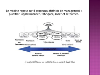 Le modèle repose sur 5 processus distincts de management :
  planifier, approvisionner, fabriquer, livrer et retourner.




              Le modèle SCOR donne une visibilité de bout en bout de la Supply Chain
 
