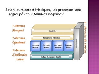 Selon leurs caractéristiques, les processus sont
  regroupés en 4 familles majeures:
 