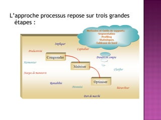 L’approche processus repose sur trois grandes
  étapes :
 
