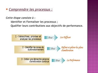  Comprendre       les processus :

Cette étape consiste à :
    Identifier et Formaliser les processus ;
    Qualifier leurs contributions aux objectifs de performance.
 