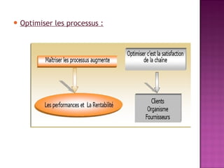  Optimiser   les processus :
 