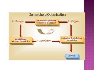 Conception d'une chaine logistique