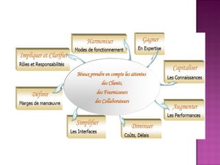 Conception d'une chaine logistique