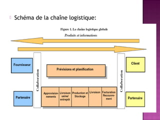    Schéma de la chaîne logistique:
 