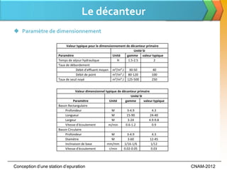 Le décanteur
 Paramètre de dimensionnement

                           Valeur typique pour le dimensionnement de décanteur primaire
                                                                       Unité SI
                      Paramètre                           Unité   gamme valeur typique
                      Temps de séjour hydraulique            H     1.5-2.5          2
                      Taux de débordement
                                  Débit d'effluent moyen m³/m².J   30-50           40
                                  Débit de point          m³/m².J 80-120           100
                      Taux de seuil noyé                  m³/m².J 125-500          250


                                   Valeur dimensionnel typique de décanteur primaire
                                                                        Unité SI
                                 Paramètre               Unité      gamme        valeur typique
                      Bassin Rectangulaire
                           Profondeur                      M         3-4.9             4.3
                           Longueur                        M         15-90           24-40
                           Largeur                         M          3-24           4.9-9.8
                           Vitesse d'écoulement          m/min      0.6-1.2            0.9
                      Bassin Circulaire
                           Profondeur                      M         3-4.9             4.3
                           Diamètre                        M          3-60           12-45
                           Inclinaison de base          mm/mm 1/16-1/6                1/12
                           Vitesse d'écoulement          r/min     0.02-0.05          0.03




Conception d’une station d’epuration                                                              CNAM-2012
 