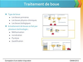 Traitement de boue

 Type de boue
     Les boues primaires

     Les boues physico-chimiques

     Les boues biologiques

 le traitement de boues se fait par
   plusieurs technologie :
     Méthanisation

     incinération

     Pyrolyse

     Gazéification




Conception d’une station d’epuration          CNAM-2012
 