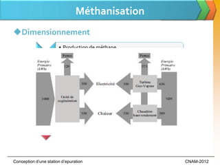 Méthanisation
Dimensionnement
                    • Production de méthane
            Etape 5 • P CH4 = 547.45 m3 CH4/J

                    • Energie totale Et disponible annuellement
            Etape 2 • Et = 3.536 MWh/J

                    • Energie valorisable Ev annuellement
            Etape 3 • Ev = 3.359 MWh/J

                    • Echauffage=Echauff = 0.56 MWh/J (30%)
                    • Eelectrique=1.235 MWh/J
            Etape 4 • Perte=Perte=0.204 MWh/J




Conception d’une station d’epuration                              CNAM-2012
 