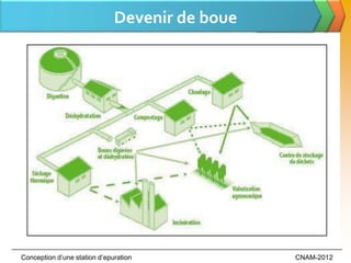 Devenir de boue




Conception d’une station d’epuration            CNAM-2012
 