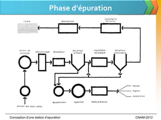 Phase d’épuration




Conception d’une station d’epuration           CNAM-2012
 