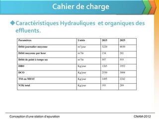Cahier de charge

Caractéristiques Hydrauliques et organiques des
 effluents.
      Paramètres                          Unités    2015   2025

      Débit journalier moyenne            m3/jour   3220   4830

      Débit moyenne par heur              m3/hr     134    201

      Débit de point à temps sec          m3/hr     397    555

      DBO                                 Kg/jour   1265   1952

      DCO                                 Kg/jour   2530   3804

      TSS ou MEST                         Kg/jour   1495   2242

      NTK total                           Kg/jour   193    289




Conception d’une station d’epuration                              CNAM-2012
 