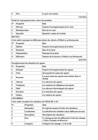 3    Prix                             Le prix de l'article.
                                                                                   VENTES
Entité de regroupement des ventes des produits.
N°   Propriété                        Role
1    IdVente                          Numéro d'enregistrement de la vente
2    DateOperation                    Date de la vente
3    Quantité                         Quantité vendue de l'article
DETTES
Cette entité regroupe les différentes dettes des clients a l'Hôtel et au Restaurant.
N°   Propriété                        Role
1    IdDette                          Numéro d'enregistrement de la dette
2    Datedette                        Date de la dette
3    Montantdette                     Montant de la dette
4    IdFacture                        Numéro de la facture a l'hôtel et au Restaurant
                                                                                   AGENTS
Enregistrement des identités des agents.
N°   Propriétés                       Role
1    IdAgent                          Numéro d'enregistrement des agents
2    Nom                              Sauvegarde les noms des agents
                                      Les post-noms des agents sont stockés dans ce
3    Postnom
                                      champ
4    Adresse                          Les adresses des agents
5    Telephone                        Les numéros de téléphones des agents
6    Mail                             Les adresses électroniques des agents
7    Fonction                         Les fonctions des agents
8    Salaire                          Les salaires des agents
CHAMBRES
Cette entité enregistre les chambres de l'Hotel DU LAC.
N°               Propriétés           Role
1                Idchambre            Il s'agit du numéro d'ordre des chambres.
2                Localisation         Localisation des chambres dans différents niveaux
3                Description          Description des chambres
4                Etat                 Ce champ permet de différencier l'état des champs
                                      : Libre, Occupée ou Réservée.
5                Categorie            Catégorie des champs : I, II ou III
 