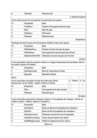 6               Montant               Montant del.
                                                                        T_PaiementAgents
Cette entité permet de sauvegarder les paiements des agents.
N°              Propriétés            Role
1               NumPaye               Numéro d'enregistrement de paie.
2               Date                  Date de paie
3               Moispaye              Mois payé
4               Montant               Montant payé
                                                                                MotdePasse
Stockage du mot de passe du Gérant pour faciliter la paye des agents.
N°              Propriétés            Role
1               IdMotdePasse          Numéro d'ordre du mot de passe
2               MotdePasse            Sauvegarde du mot de passe du Gérant
3               IndicateurPassWd      Indicateur du mot de passe du Gérant
                                                                                      Acheter
Cette association stock les données relatives a l'approvisionnement des produits. Elle lie
les entités Agents et Produits.
N°              Propriétés            Role
1               DateOperation         Date de l'opération d'achat
2               Quantite              Quantité achetée
Payer
Cette association enregistre la paie des dettes des clients             a   l'Hôtel    et au
Restaurant. Lie les entités : Agents, Clients et Dettes.
N°              Propriétés            Role
1               Date                  Sauvegarde de la date de paie
2               Montant               Montant payé
                                                                                      Occuper
Cette association regroupe les données relatives a l'occupation des champs ; elle lie les
entités ci-après : Clients, Agents et Chambres.
N°              Propriétés            Role
1               Datedebut             Dates de début d'occupation des chambres
2               DateFin               Dates de fin d'occupation des chambres
3               MontantAvance         Montants avancés lors de l'occupation
4               LieudeProvenance      Lieux de provenance des clients
5               MotifDeplacement      Motifs de déplacement des clients
                                          Réserver
 
