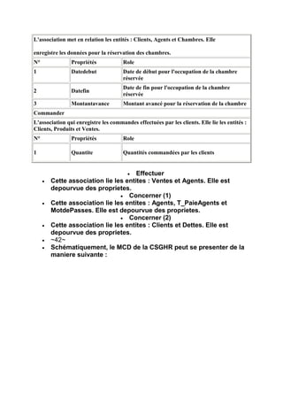 L'association met en relation les entités : Clients, Agents et Chambres. Elle

enregistre les données pour la réservation des chambres.
N°              Propriétés             Role
1               Datedebut              Date de début pour l'occupation de la chambre
                                       réservée
                                       Date de fin pour l'occupation de la chambre
2               Datefin
                                       réservée
3               Montantavance          Montant avancé pour la réservation de la chambre
Commander
L'association qui enregistre les commandes effectuées par les clients. Elle lie les entités :
Clients, Produits et Ventes.
N°              Propriétés             Role

1               Quantite               Quantités commandées par les clients


                                     Effectuer
       Cette association lie les entites : Ventes et Agents. Elle est
       depourvue des proprietes.
                                  Concerner (1)
       Cette association lie les entites : Agents, T_PaieAgents et
       MotdePasses. Elle est depourvue des proprietes.
                                  Concerner (2)
       Cette association lie les entites : Clients et Dettes. Elle est
       depourvue des proprietes.
       ~42~
       Schématiquement, le MCD de la CSGHR peut se presenter de la
       maniere suivante :
 