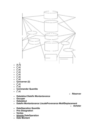 (1,1)
(1,n)
(1,n)
(1,n)
(1,n)
(1,n)
(1,n)
Concerner (2)
(1,n)
(0,n)
Commander Quantite
(1,n)
                                                  Réserver
Datedebut Datefin Montantavance
Occuper
Datedebut
Datefin Montantavance LieudeProvenance MotifDeplacement
                                                    Acheter
DateOperation Quantite
Prix Designation
Ventes
Idvente DateOperation
Date Montant
 
