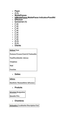 Payer
       (1,1)
       MotdePasses
       IdMotdePasse MotdePasse IndicateurPassWd
       Effectuer
       Concerner (1)
       (1,n)
       (1,n)
       (1,n)
       (1,n)
       (1,n)
       (1,n)
       (1,n)
       (1,n)
       (1,1)
       (1,1)
       Clients

Idclient Nom

Postnom Prenom Etatcivil Nationalite

NumPieceIdentite Adresse

Telephone

Mail

Fonction

       Dettes

IdDette

DateDette MontantDette IdFacture

       Produits

IdArticle Designation

Quantite Prix

       Chambres

Idchambre Localisation Description Etat
 